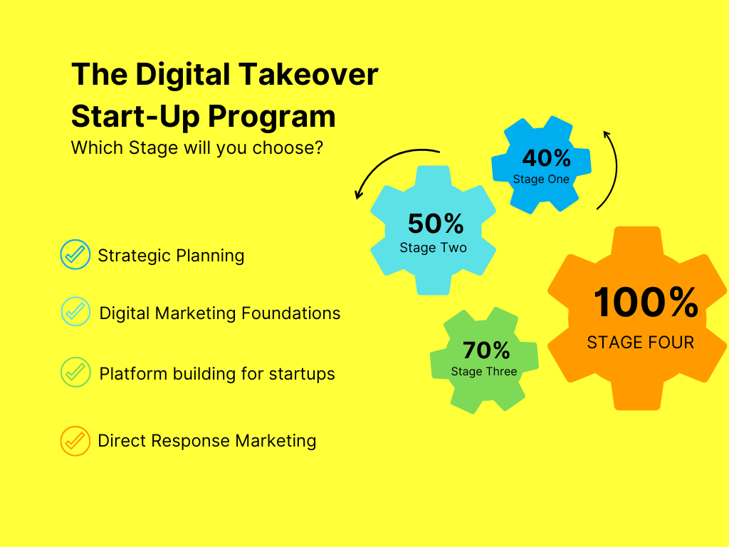 Direct response marketing campaign results chart